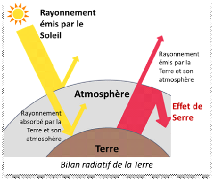 Bilan_radiatif