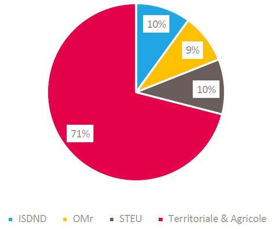 Biomethane_repartition_Mix2018