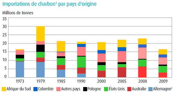 charbon_origine