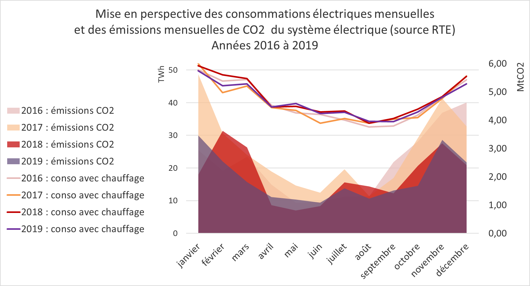 Conso_elec_2016_2019