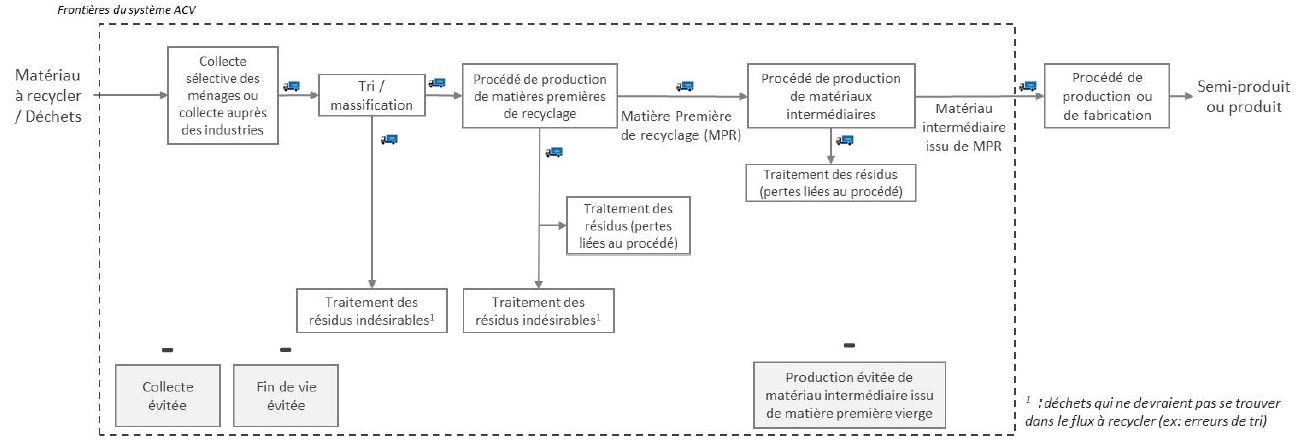 FEDEREC_ACV_recyclage