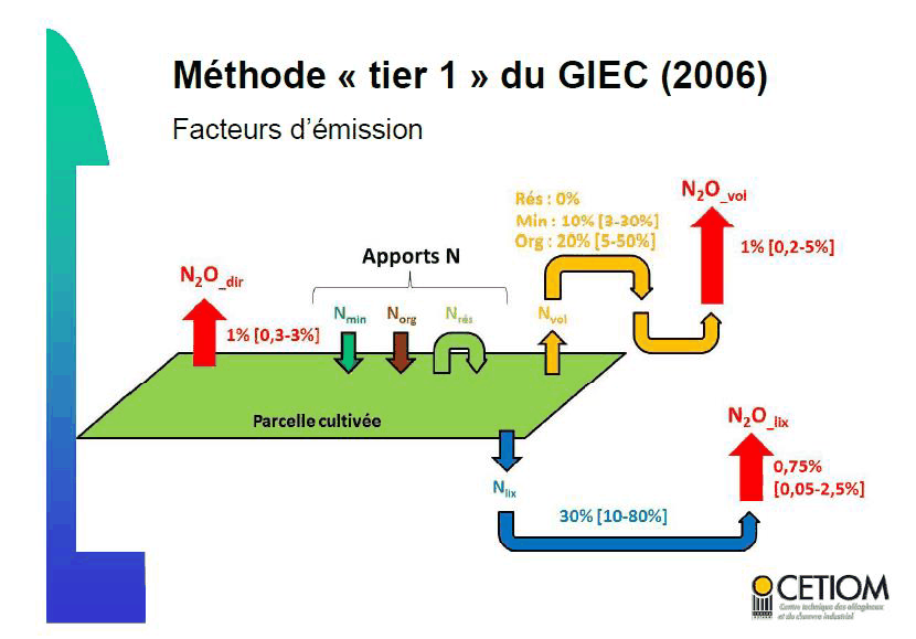 schema_n2o_fertilisation