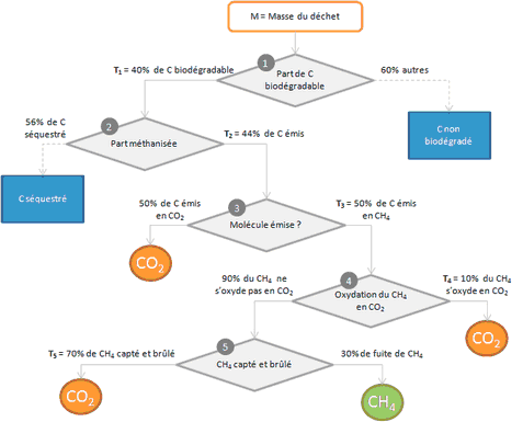 Stockage_dechets_methanisation